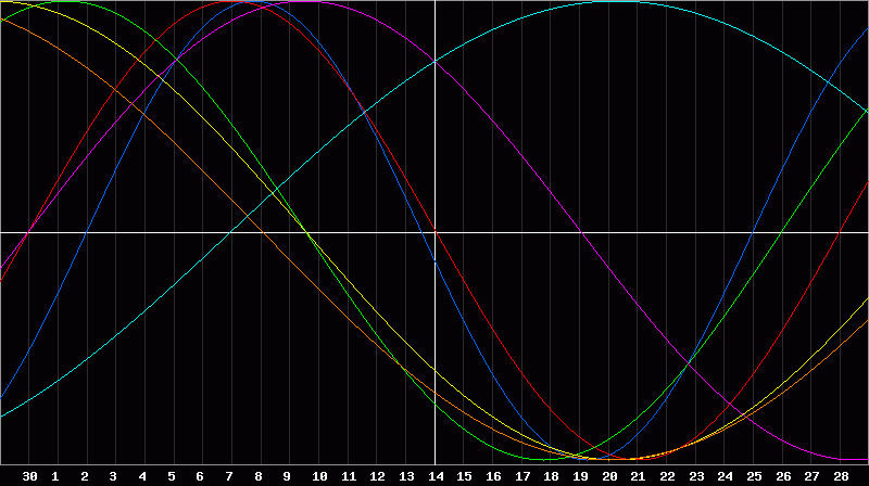 Biorhythm Chart