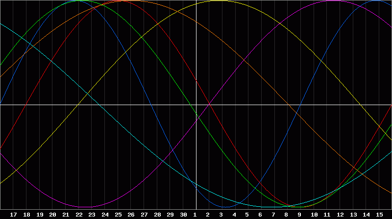 Biorhythm Chart