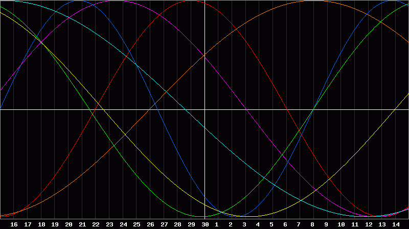 Biorhythm Chart