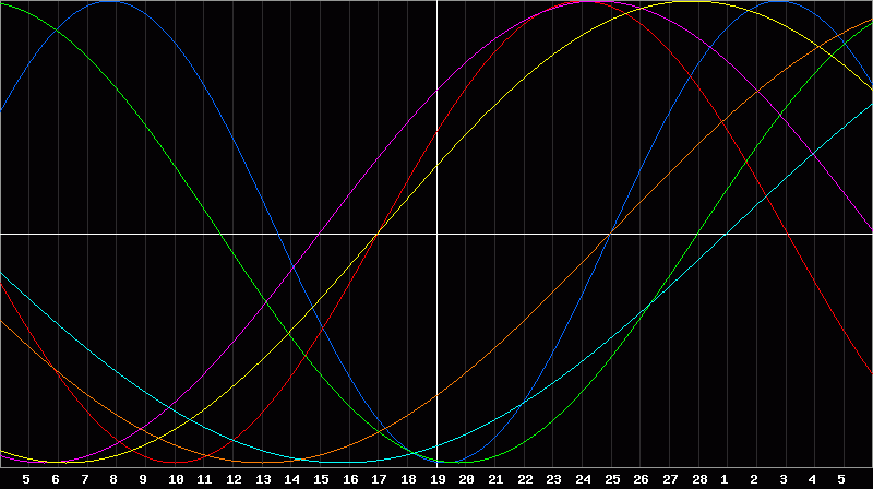 Biorhythm Chart