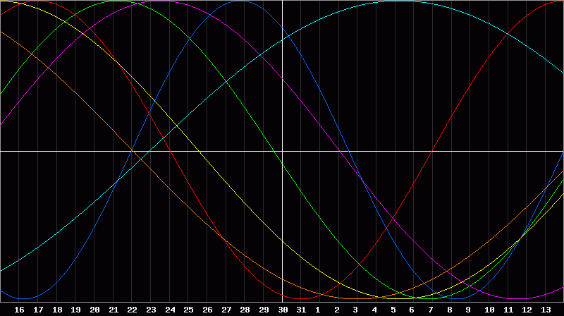 Biorhythm Chart