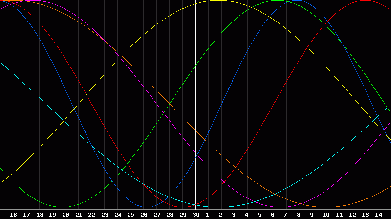 Biorhythm Chart
