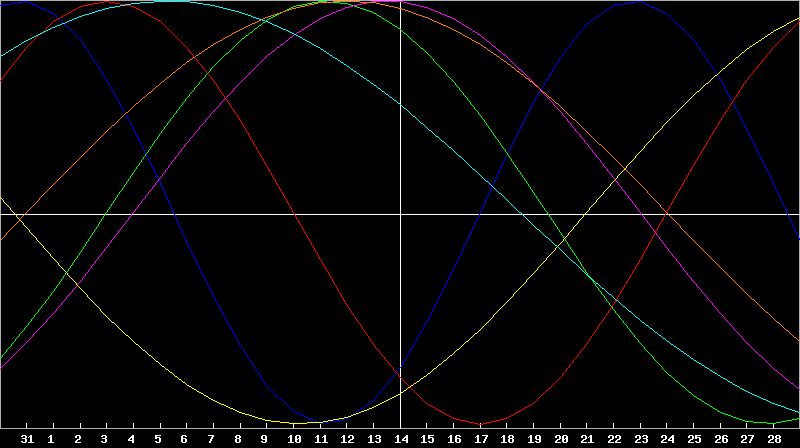 Biorhythm Chart