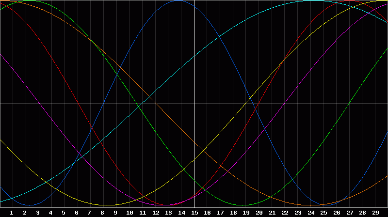 Biorhythm Chart