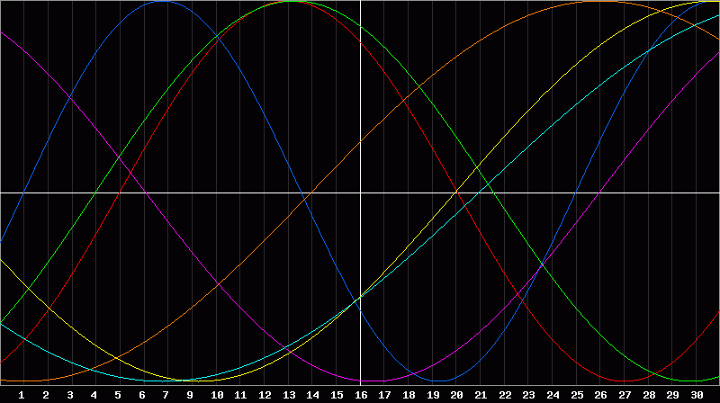Biorhythm Chart