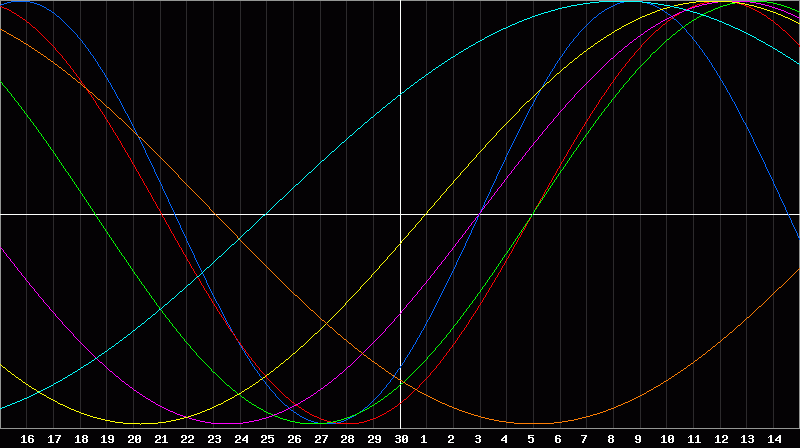 Biorhythm Chart