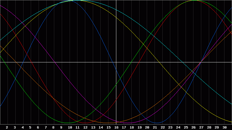 Biorhythm Chart