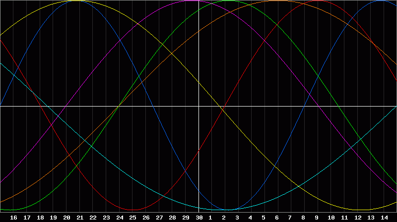 Biorhythm Chart