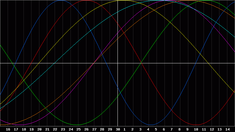 Biorhythm Chart