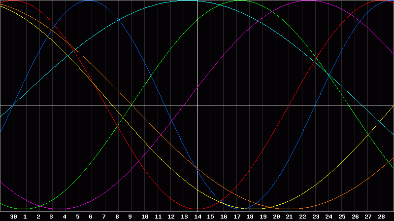 Biorhythm Chart