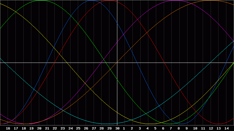 Biorhythm Chart