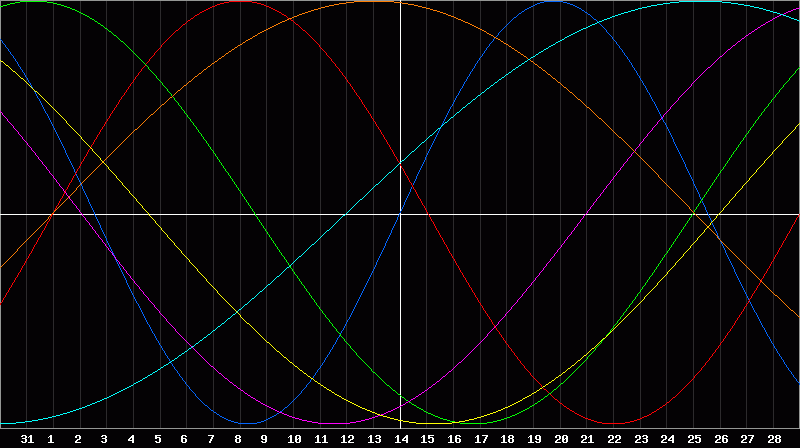 Biorhythm Chart