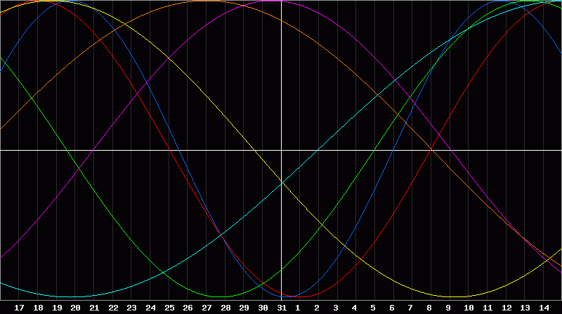 Biorhythm Chart