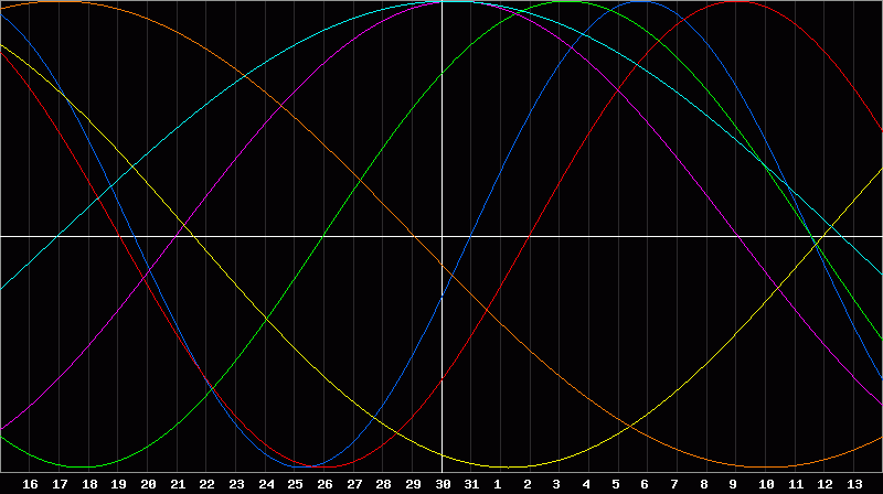 Biorhythm Chart