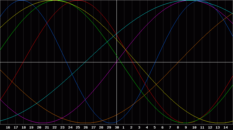 Biorhythm Chart