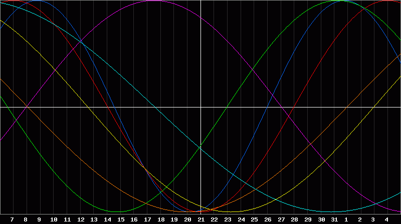 Biorhythm Chart