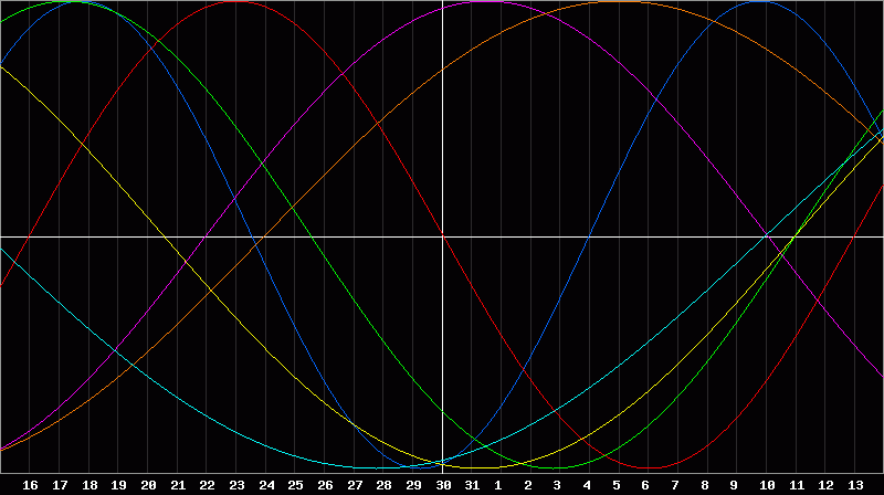 Biorhythm Chart