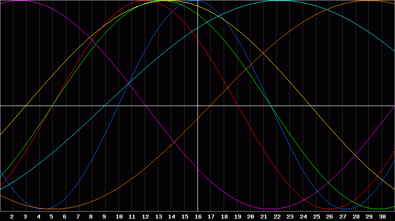 Biorhythm Chart