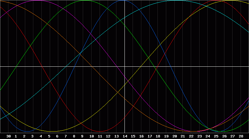Biorhythm Chart