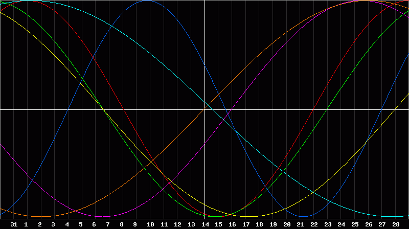 Biorhythm Chart