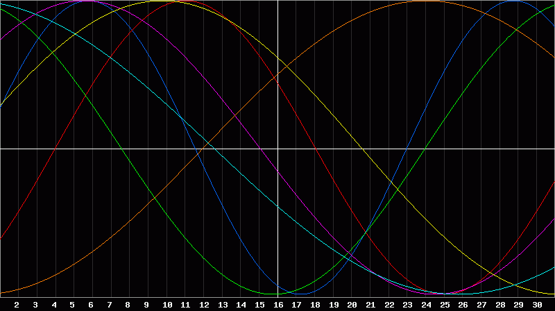 Biorhythm Chart