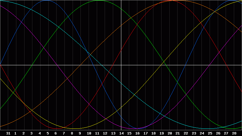 Biorhythm Chart