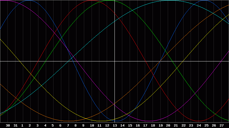 Biorhythm Chart