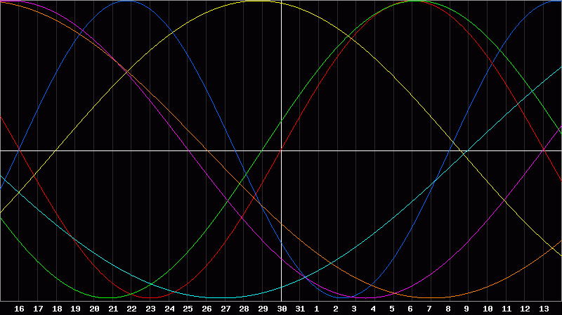 Biorhythm Chart