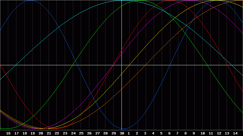 Biorhythm Chart
