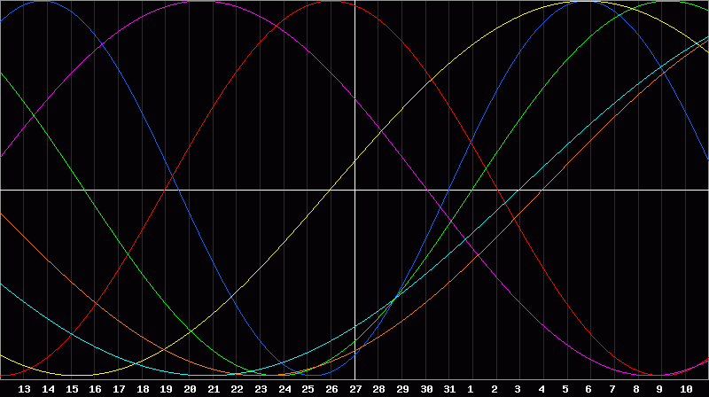 Biorhythm Chart