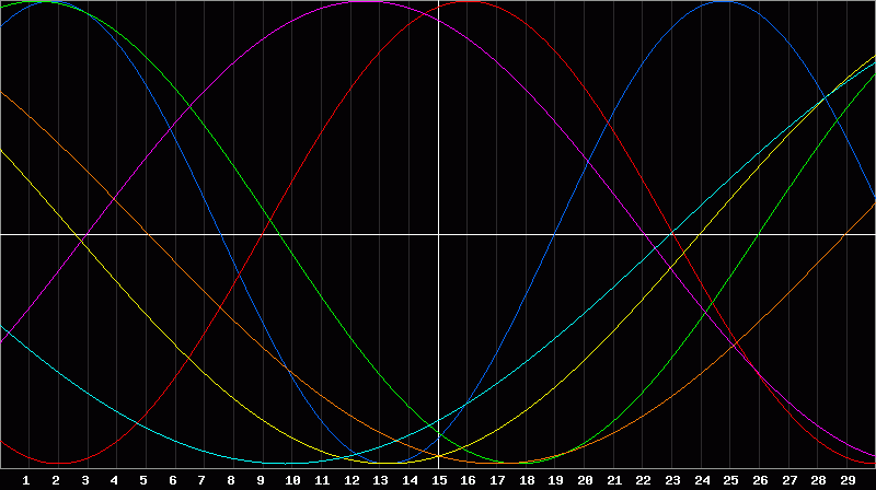 Biorhythm Chart
