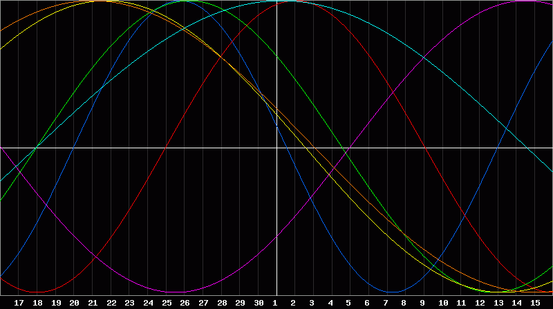 Biorhythm Chart