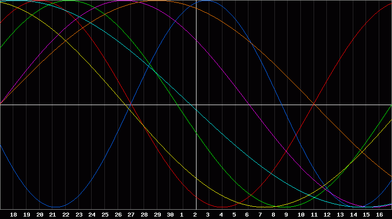 Biorhythm Chart
