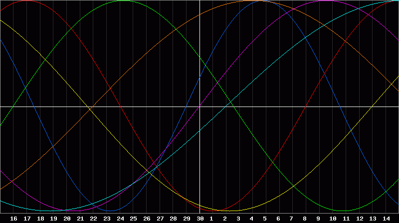 Biorhythm Chart