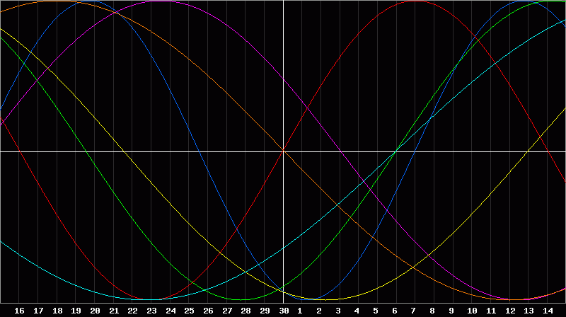 Biorhythm Chart