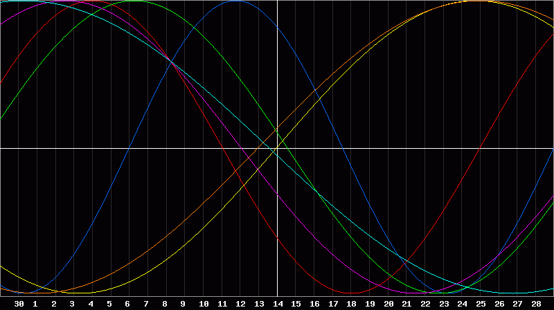 Biorhythm Chart