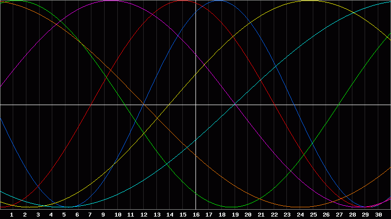 Biorhythm Chart