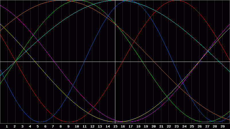Biorhythm Chart