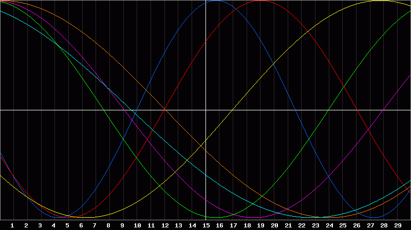Biorhythm Chart