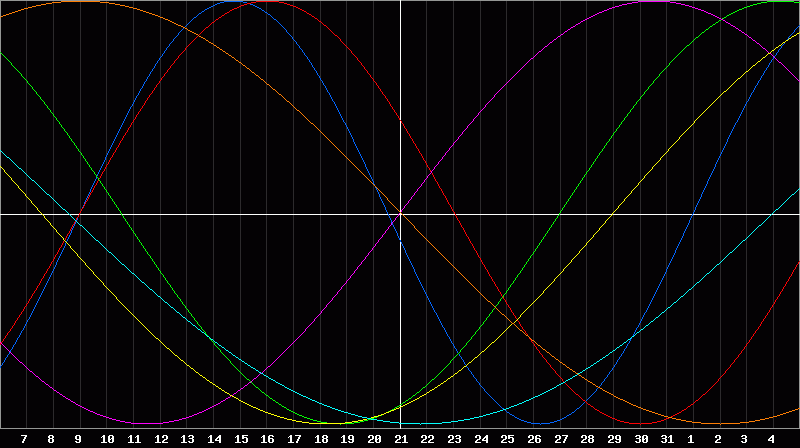 Biorhythm Chart