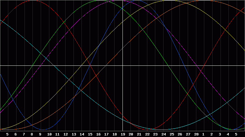 Biorhythm Chart