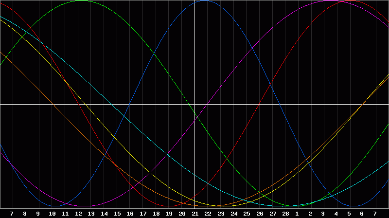 Biorhythm Chart