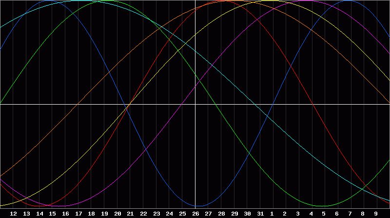 Biorhythm Chart