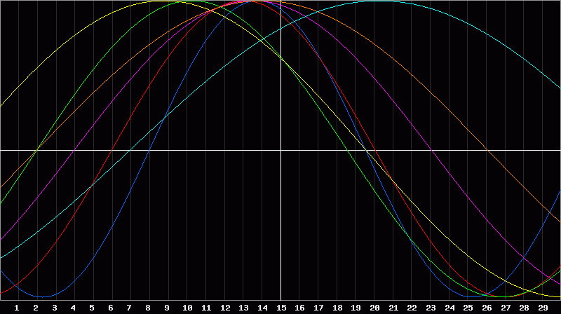 Biorhythm Chart