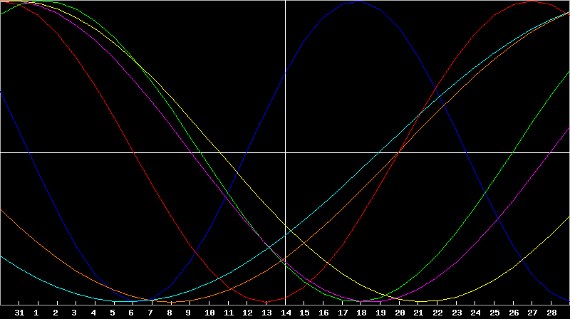 Biorhythm Chart