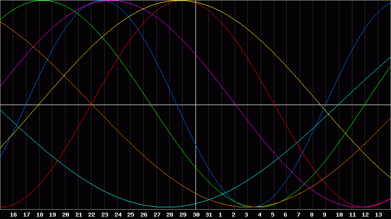 Biorhythm Chart