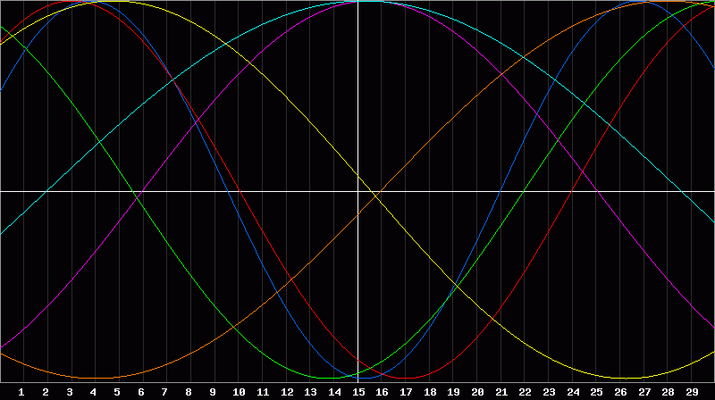 Biorhythm Chart