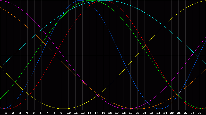 Biorhythm Chart