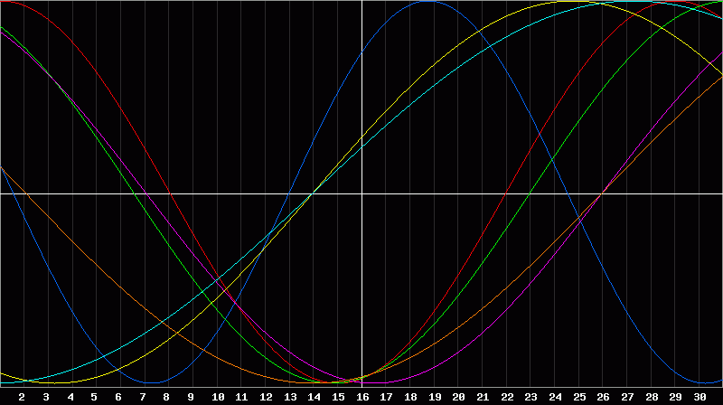 Biorhythm Chart