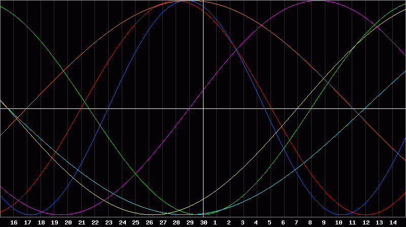 Biorhythm Chart